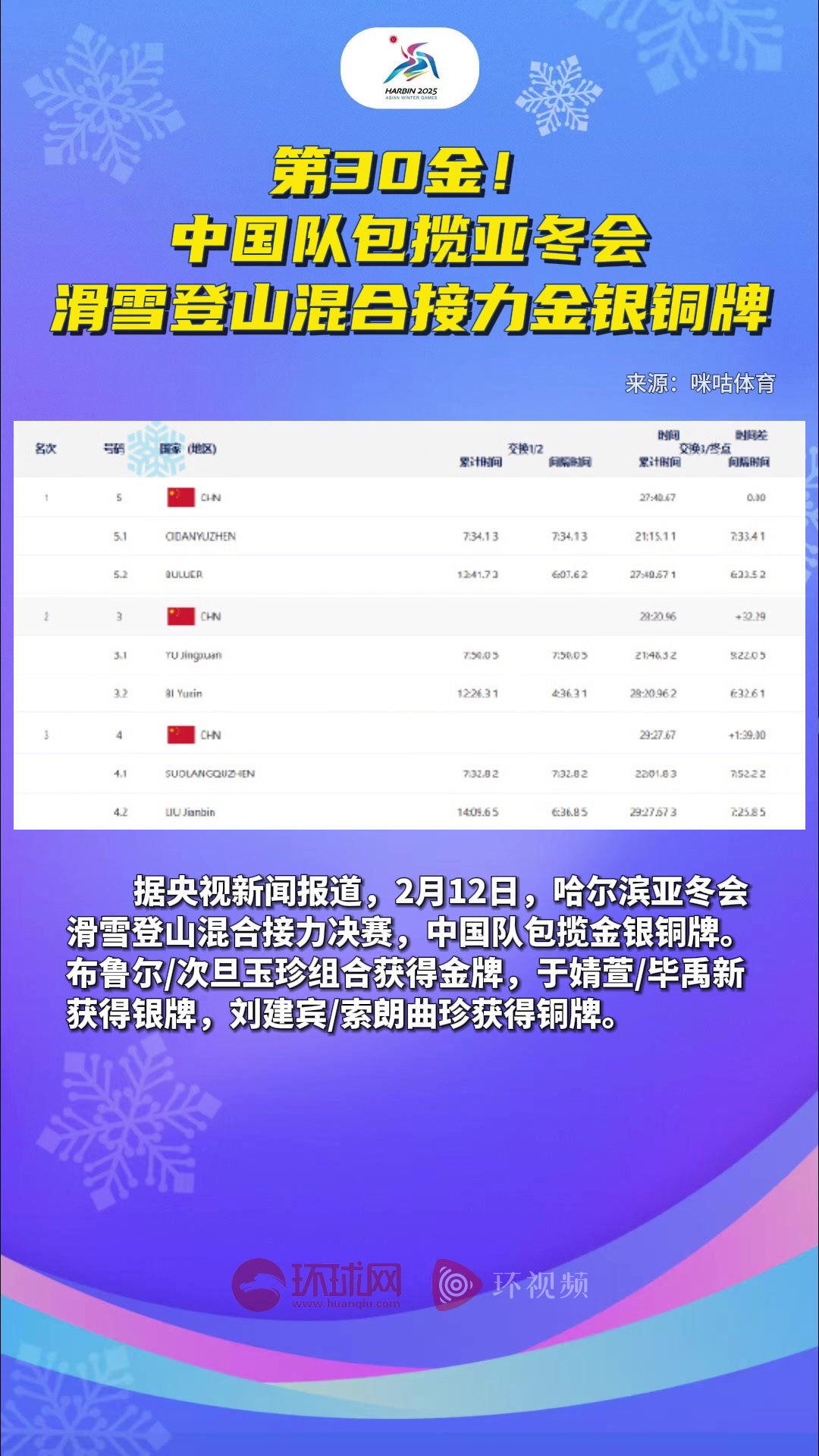 增加金牌总数，队员斩获桂冠