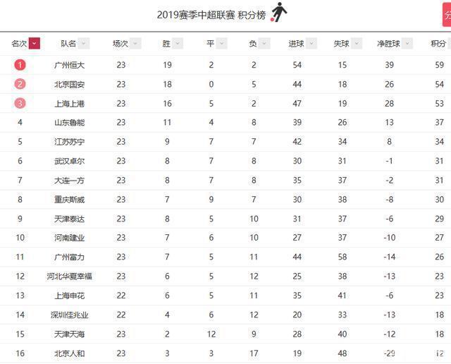 包含苏宁战胜恒大!豪取连胜,苏宁领跑中超积分榜的词条 包含苏宁战胜恒大!豪取连胜,苏宁领跑中超积分榜的词条